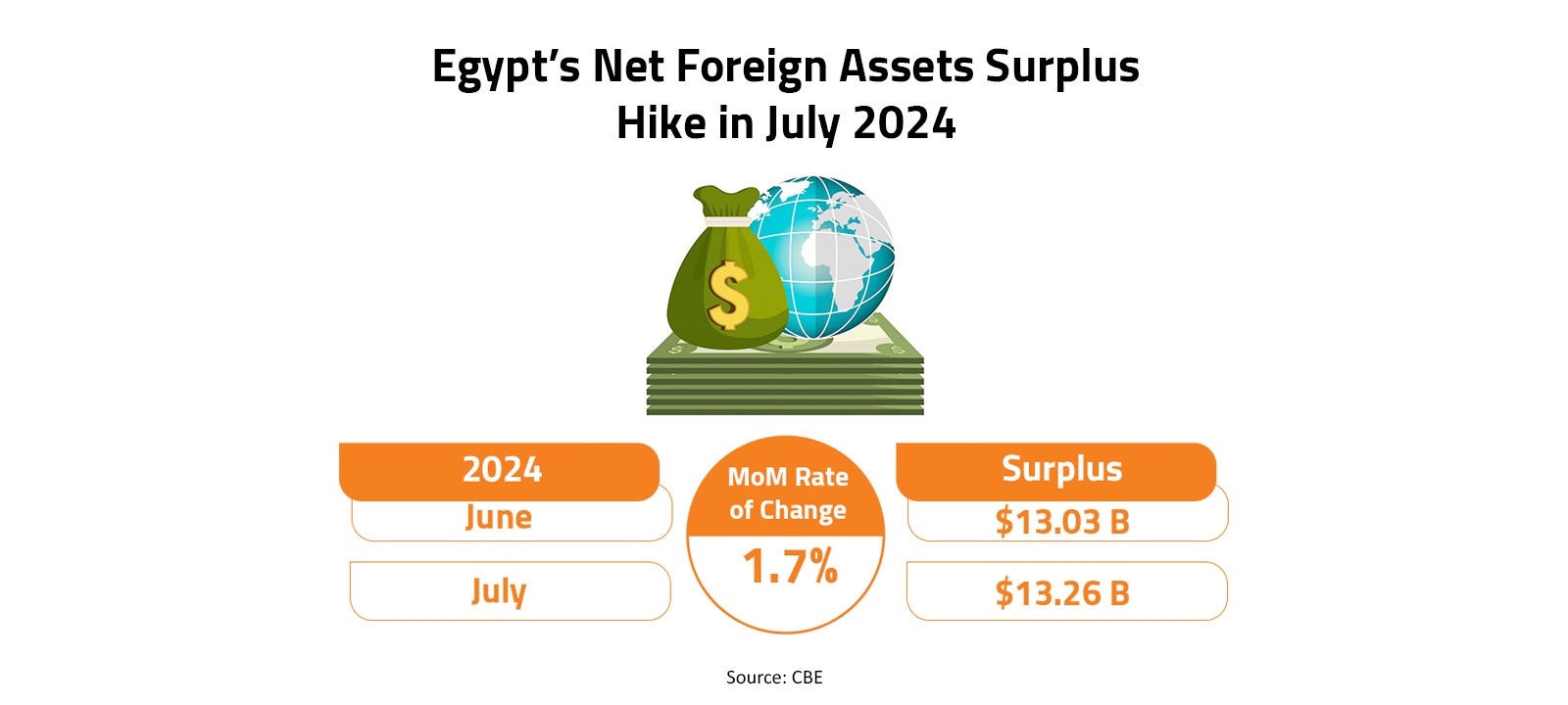 Egypt’s Net Foreign Assets Surplus Hike in July 2024 